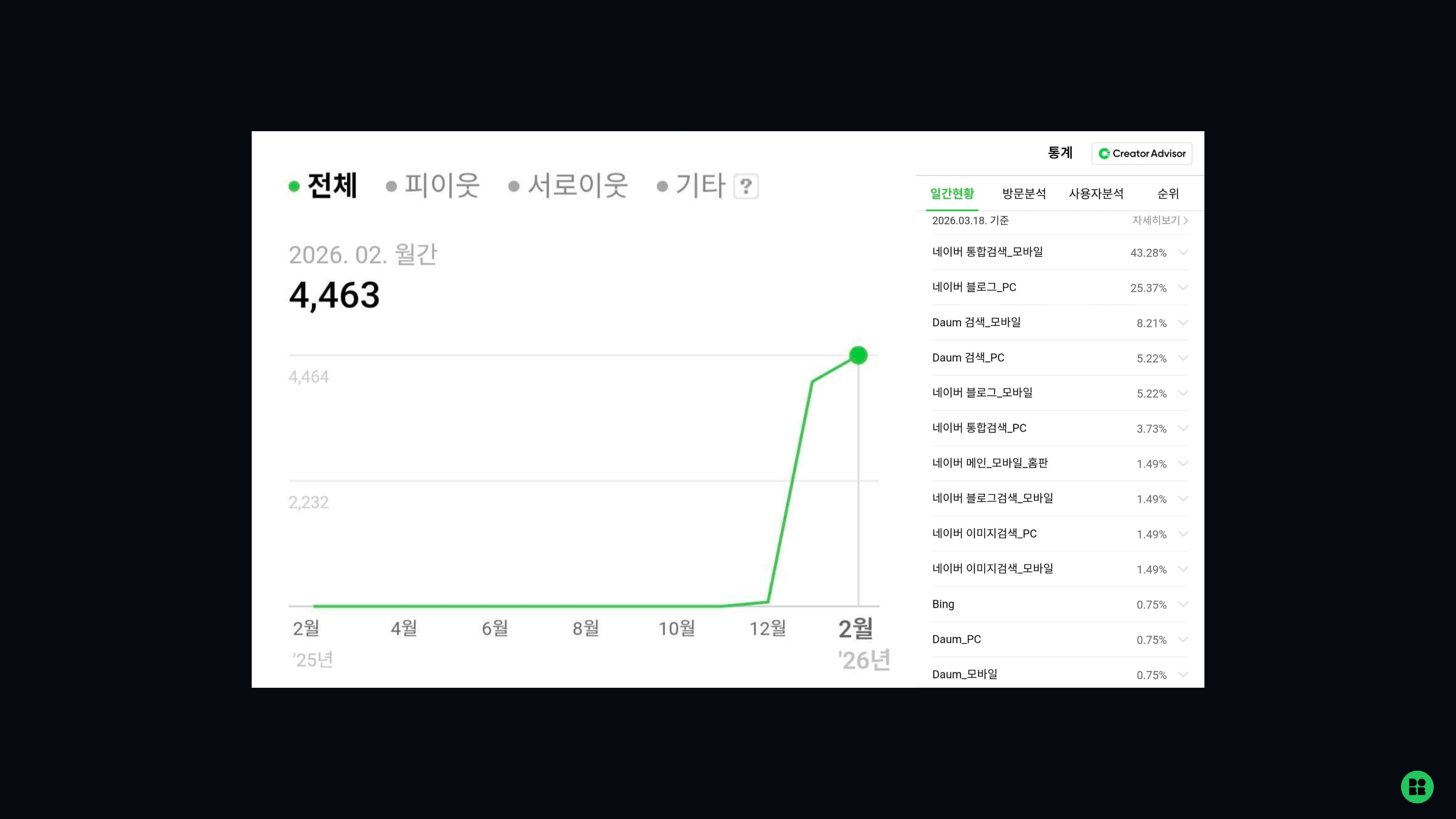 도비 챌린지 성장 사례